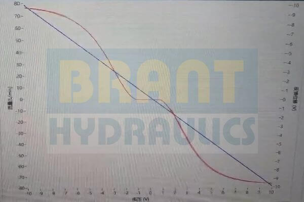 static test result for valves