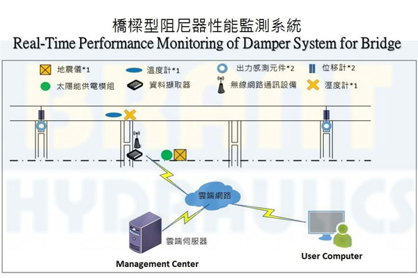 Real-Time Performance Monitoring of Damper System for Bridge