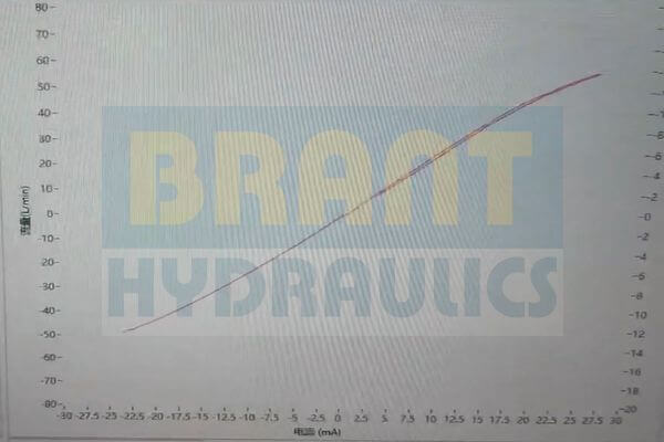 static testing curve